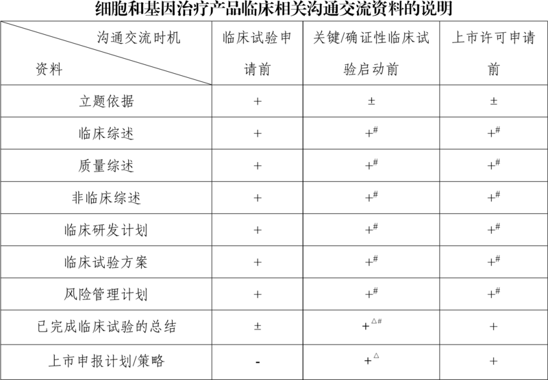 文件:细胞和基因治疗产品临床相关沟通交流技术指导原则图1.png