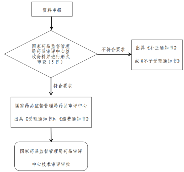 文件:化学药品变更受理审查指南图1.png