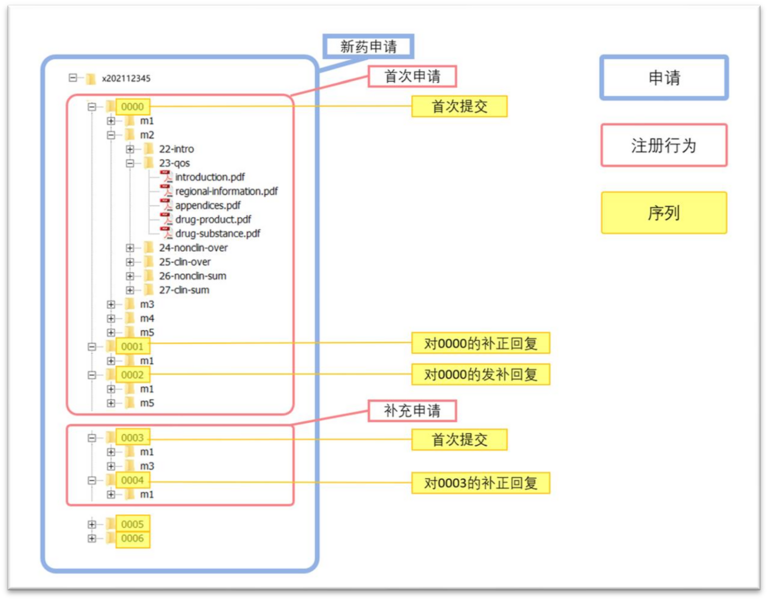 文件:ECTD技术规范图1.png
