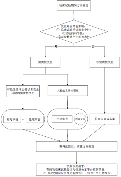 文件:药物品创试验期间方案变更技术指导原则图1.png