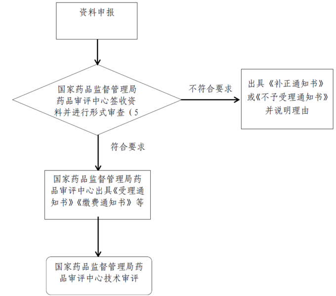 文件:中药注册受理审查指南图1.png